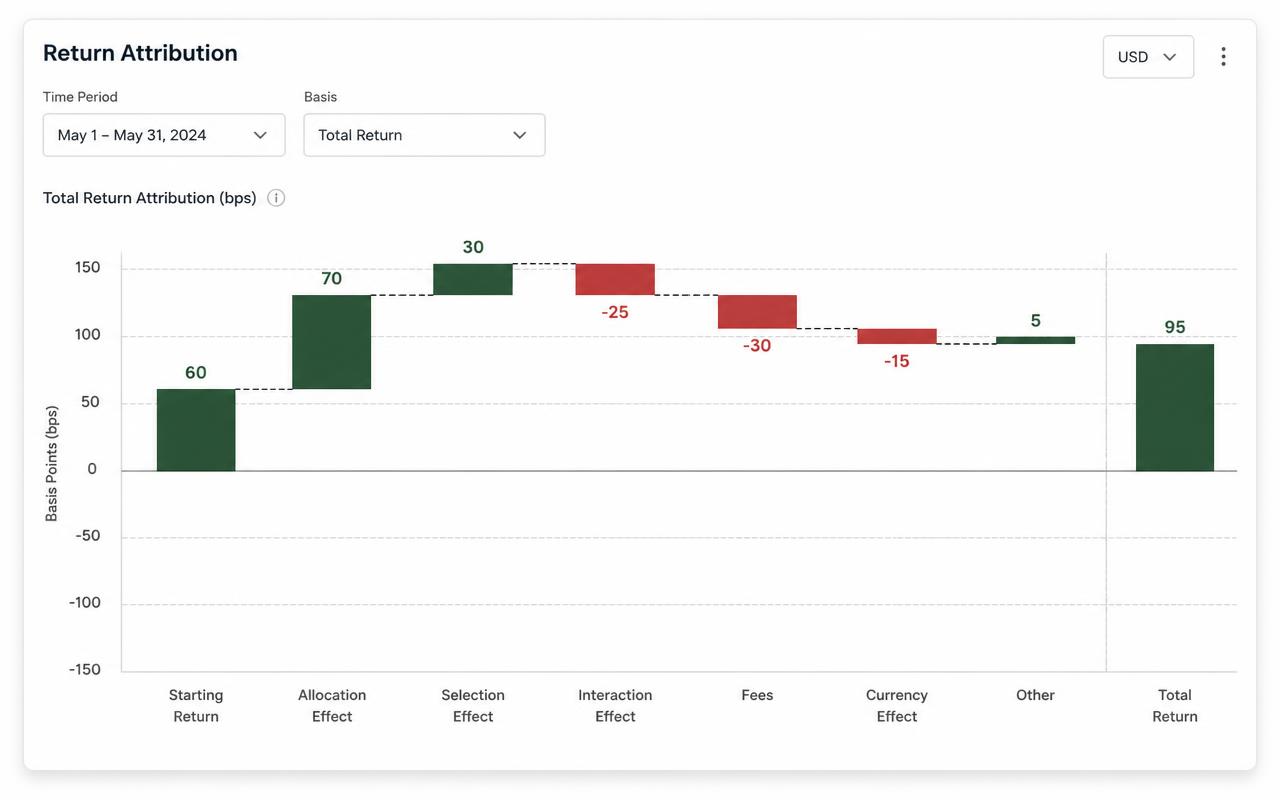 PortSmith return attribution waterfall chart showing allocation, selection, fee and currency effects in basis points